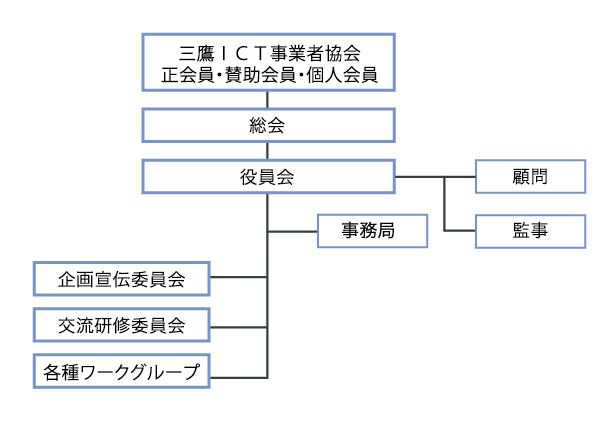 組織図